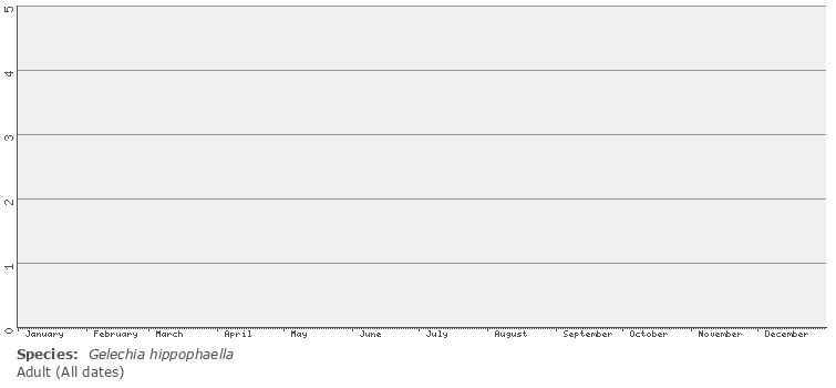 phenology