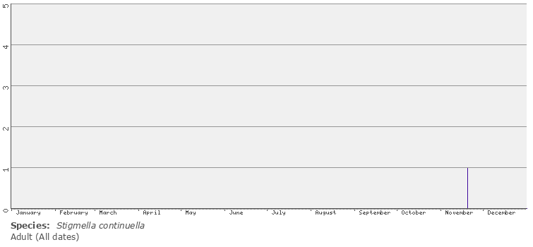 phenology