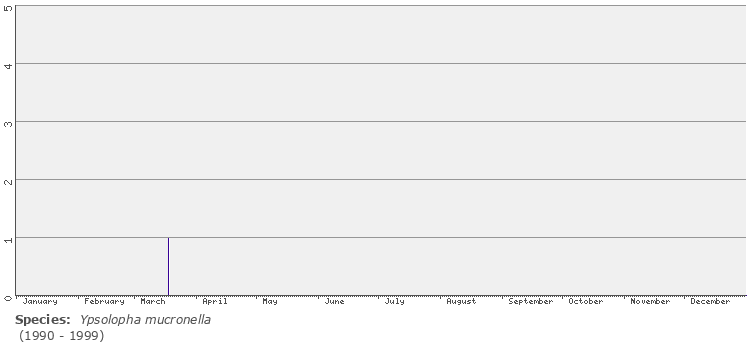 phenology