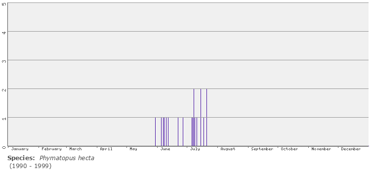 phenology