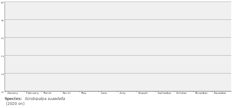 phenology