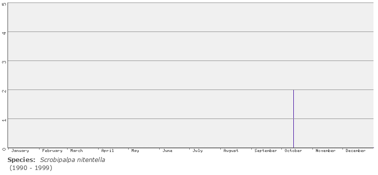 phenology