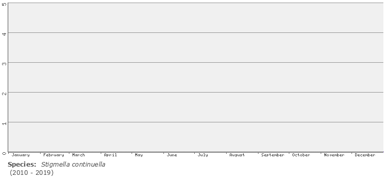 phenology
