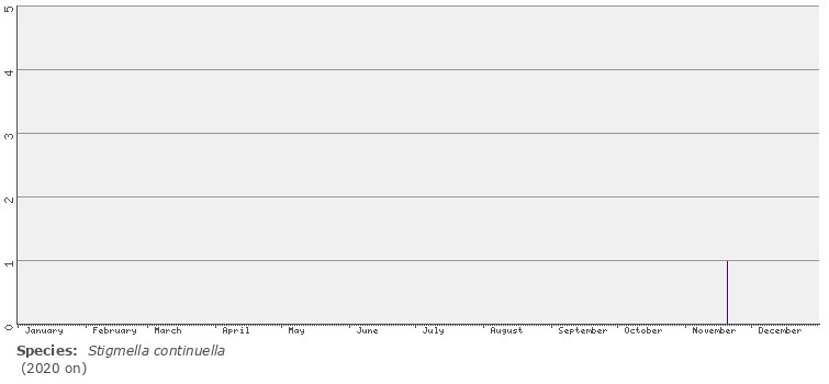 phenology