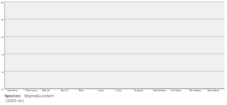 phenology