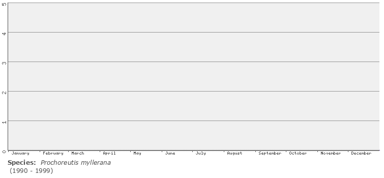 phenology