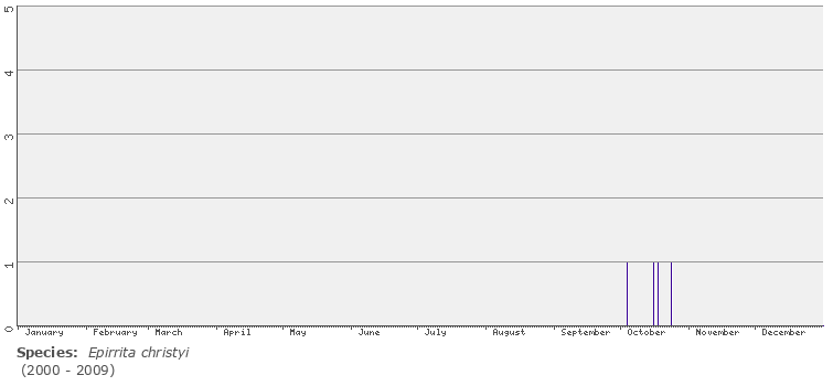 phenology