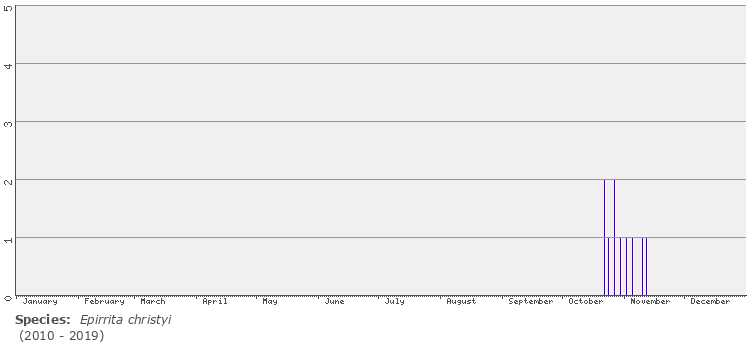 phenology