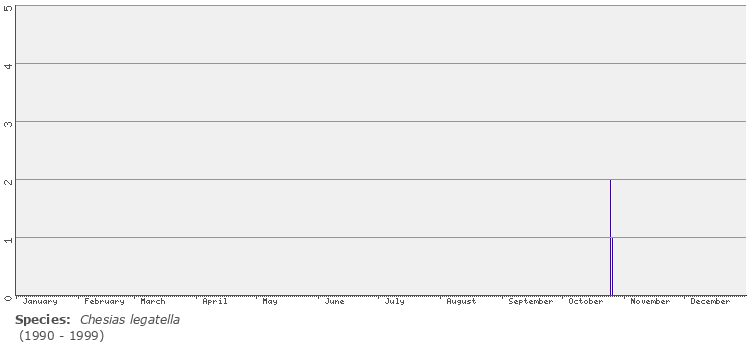 phenology