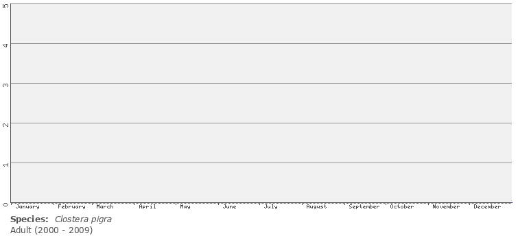 phenology
