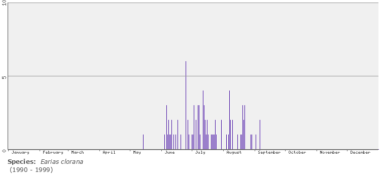 phenology
